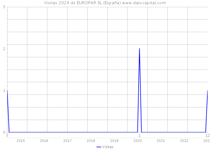 Visitas 2024 de EUROPAR SL (España) 
