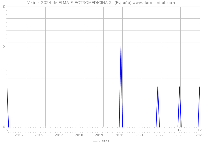 Visitas 2024 de ELMA ELECTROMEDICINA SL (España) 
