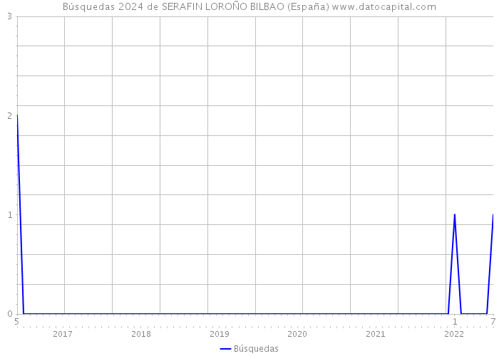 Búsquedas 2024 de SERAFIN LOROÑO BILBAO (España) 