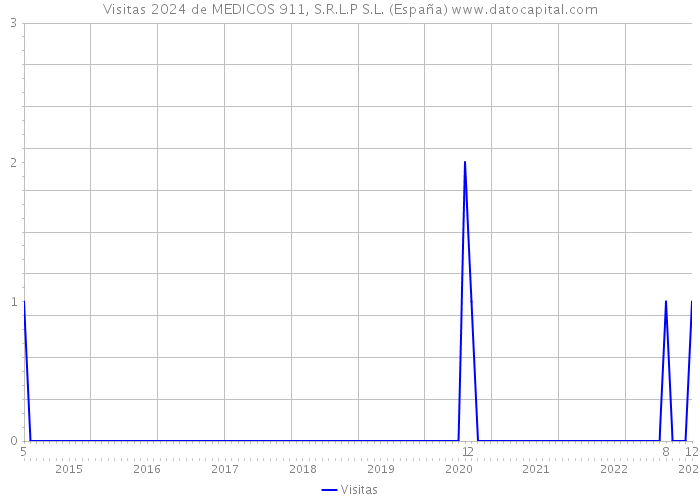 Visitas 2024 de MEDICOS 911, S.R.L.P S.L. (España) 
