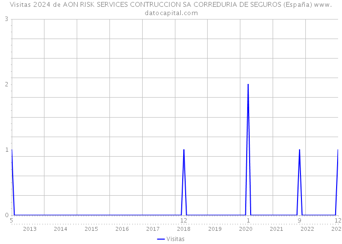 Visitas 2024 de AON RISK SERVICES CONTRUCCION SA CORREDURIA DE SEGUROS (España) 
