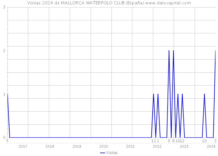 Visitas 2024 de MALLORCA WATERPOLO CLUB (España) 