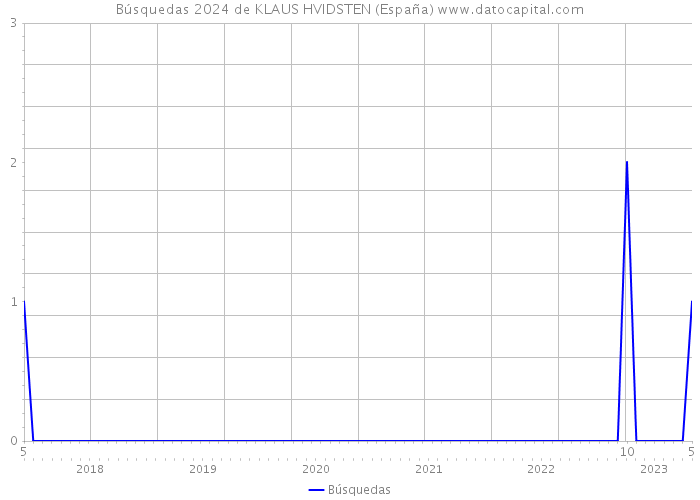Búsquedas 2024 de KLAUS HVIDSTEN (España) 