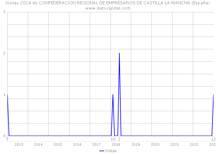 Visitas 2024 de CONFEDERACION REGIONAL DE EMPRESARIOS DE CASTILLA LA MANCHA (España) 