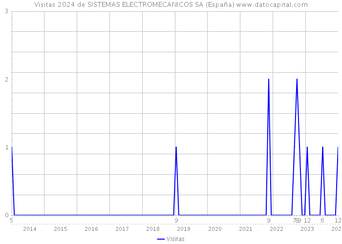 Visitas 2024 de SISTEMAS ELECTROMECANICOS SA (España) 