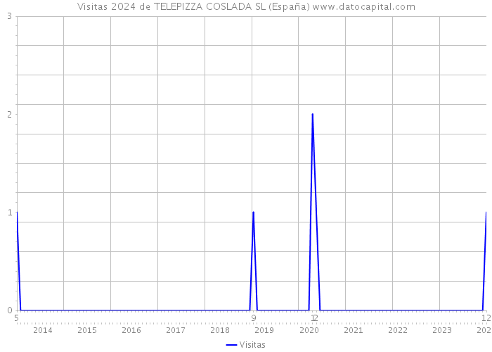 Visitas 2024 de TELEPIZZA COSLADA SL (España) 