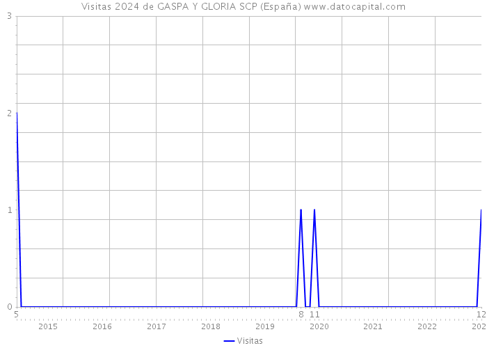Visitas 2024 de GASPA Y GLORIA SCP (España) 