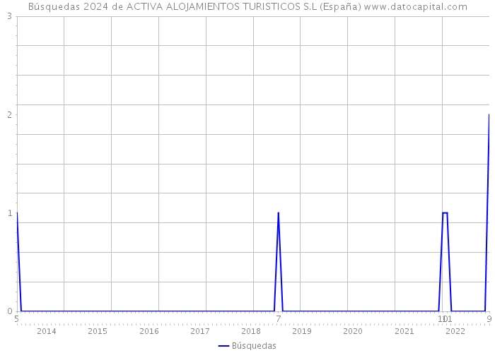 Búsquedas 2024 de ACTIVA ALOJAMIENTOS TURISTICOS S.L (España) 