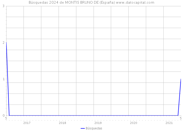 Búsquedas 2024 de MONTIS BRUNO DE (España) 