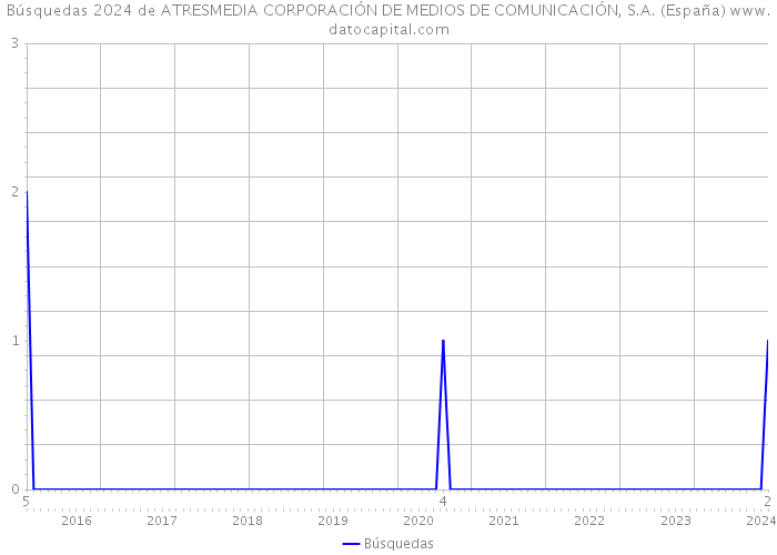 Búsquedas 2024 de ATRESMEDIA CORPORACIÓN DE MEDIOS DE COMUNICACIÓN, S.A. (España) 