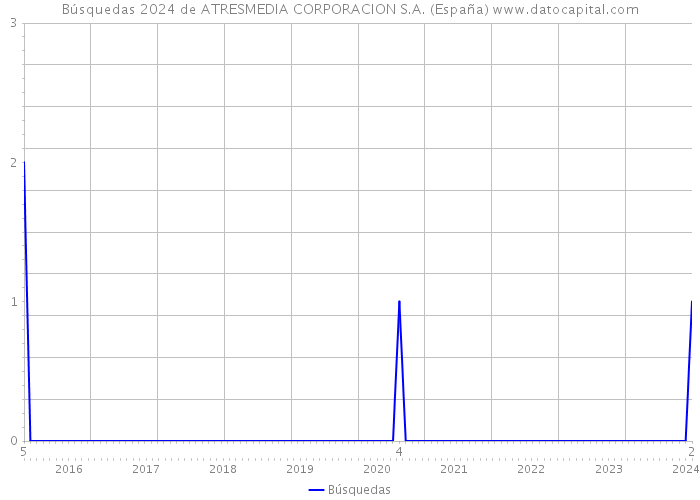Búsquedas 2024 de ATRESMEDIA CORPORACION S.A. (España) 