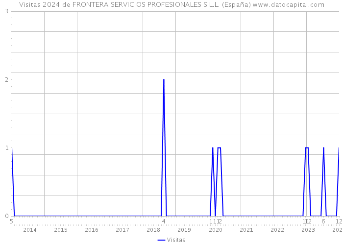 Visitas 2024 de FRONTERA SERVICIOS PROFESIONALES S.L.L. (España) 