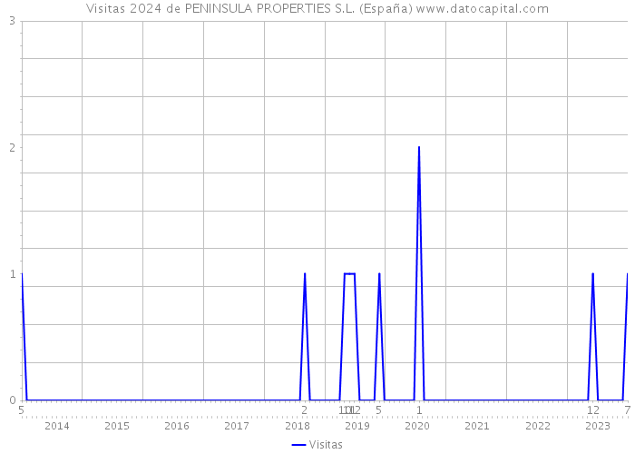Visitas 2024 de PENINSULA PROPERTIES S.L. (España) 