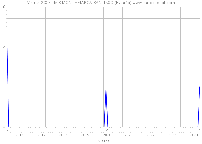 Visitas 2024 de SIMON LAMARCA SANTIRSO (España) 