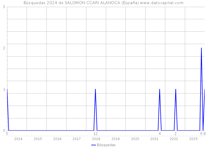 Búsquedas 2024 de SALOMON CCARI ALANOCA (España) 