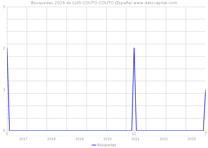 Búsquedas 2024 de LUIS COUTO COUTO (España) 