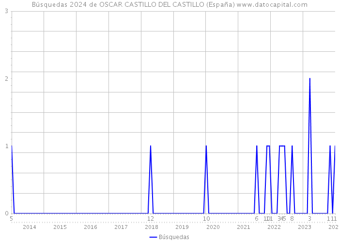 Búsquedas 2024 de OSCAR CASTILLO DEL CASTILLO (España) 