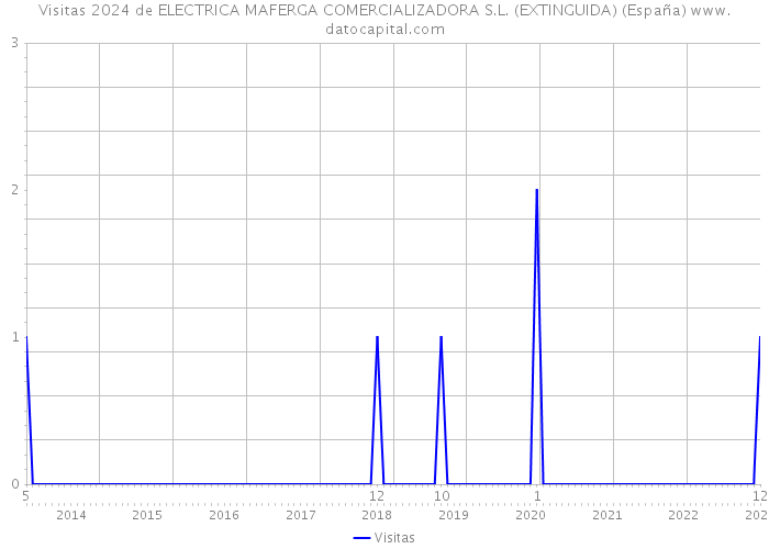 Visitas 2024 de ELECTRICA MAFERGA COMERCIALIZADORA S.L. (EXTINGUIDA) (España) 