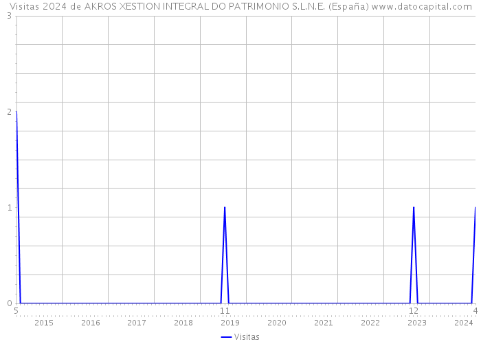 Visitas 2024 de AKROS XESTION INTEGRAL DO PATRIMONIO S.L.N.E. (España) 