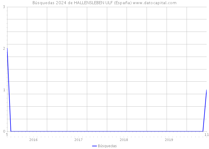 Búsquedas 2024 de HALLENSLEBEN ULF (España) 