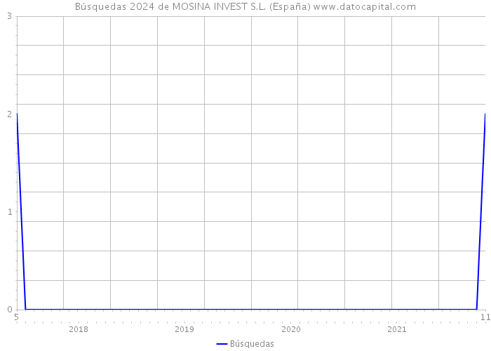 Búsquedas 2024 de MOSINA INVEST S.L. (España) 