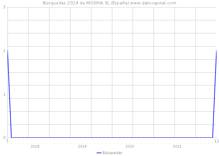 Búsquedas 2024 de MOSINA SL (España) 