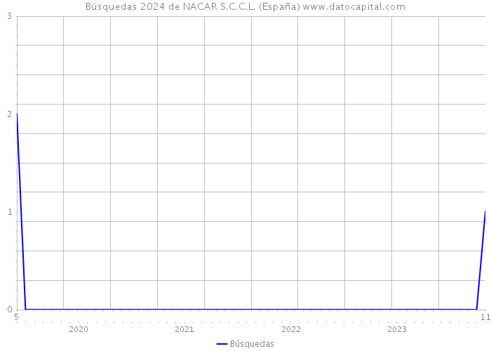 Búsquedas 2024 de NACAR S.C.C.L. (España) 