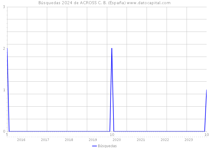 Búsquedas 2024 de ACROSS C. B. (España) 