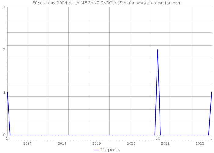 Búsquedas 2024 de JAIME SANZ GARCIA (España) 