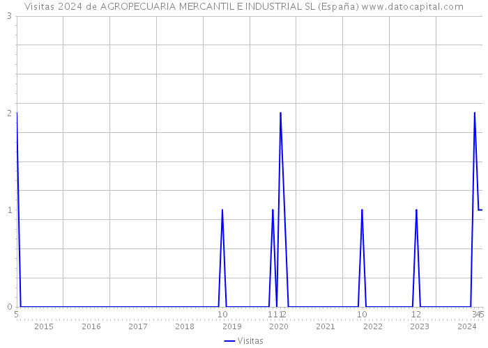Visitas 2024 de AGROPECUARIA MERCANTIL E INDUSTRIAL SL (España) 