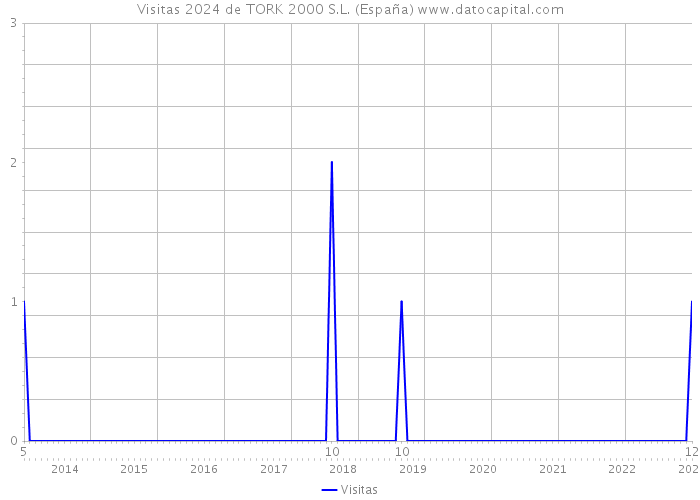 Visitas 2024 de TORK 2000 S.L. (España) 