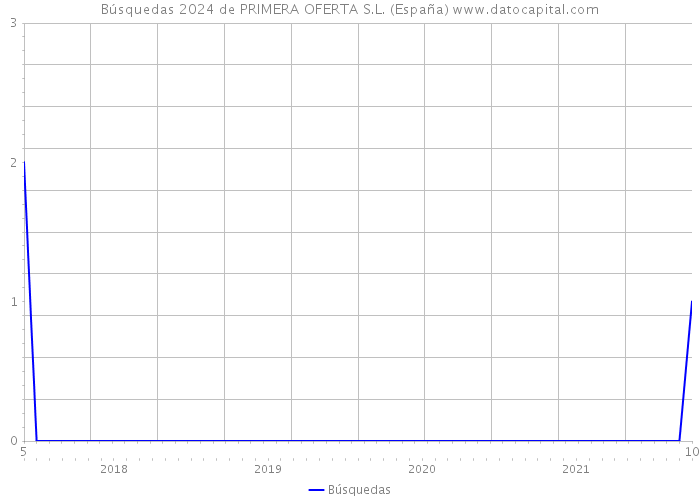 Búsquedas 2024 de PRIMERA OFERTA S.L. (España) 