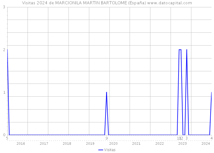 Visitas 2024 de MARCIONILA MARTIN BARTOLOME (España) 