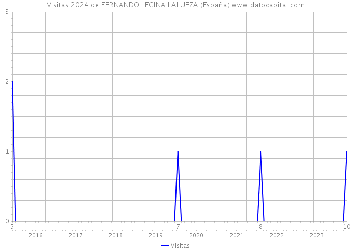 Visitas 2024 de FERNANDO LECINA LALUEZA (España) 
