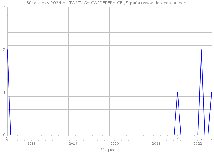 Búsquedas 2024 de TORTUGA CAPDEPERA CB (España) 
