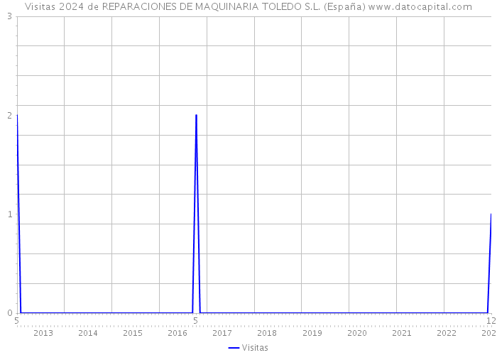 Visitas 2024 de REPARACIONES DE MAQUINARIA TOLEDO S.L. (España) 