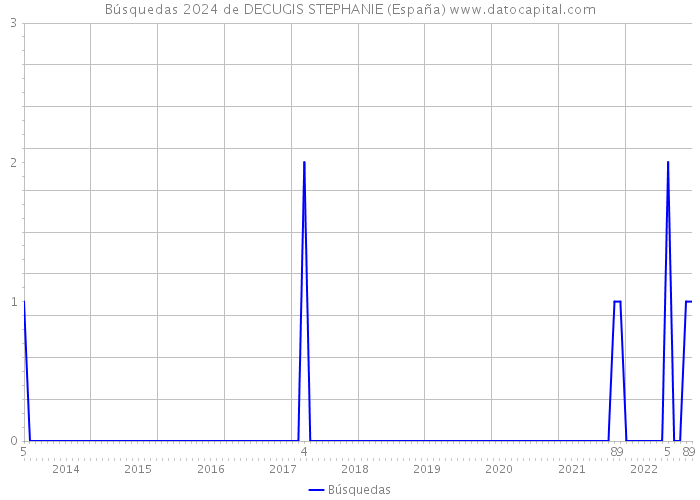 Búsquedas 2024 de DECUGIS STEPHANIE (España) 