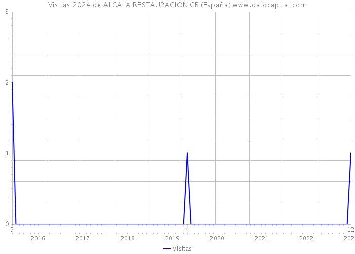 Visitas 2024 de ALCALA RESTAURACION CB (España) 