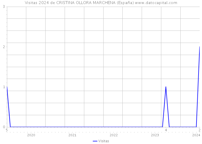 Visitas 2024 de CRISTINA OLLORA MARCHENA (España) 