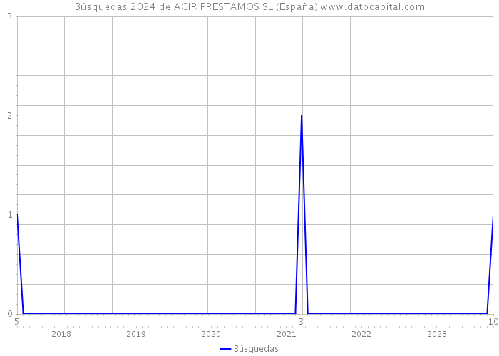 Búsquedas 2024 de AGIR PRESTAMOS SL (España) 
