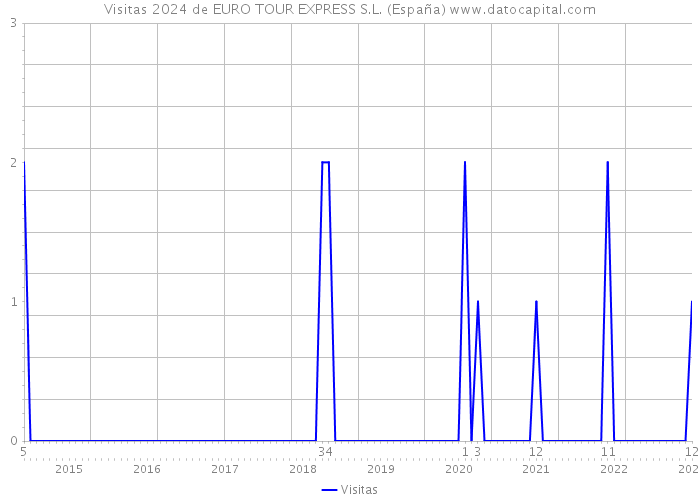 Visitas 2024 de EURO TOUR EXPRESS S.L. (España) 
