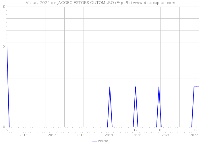 Visitas 2024 de JACOBO ESTORS OUTOMURO (España) 