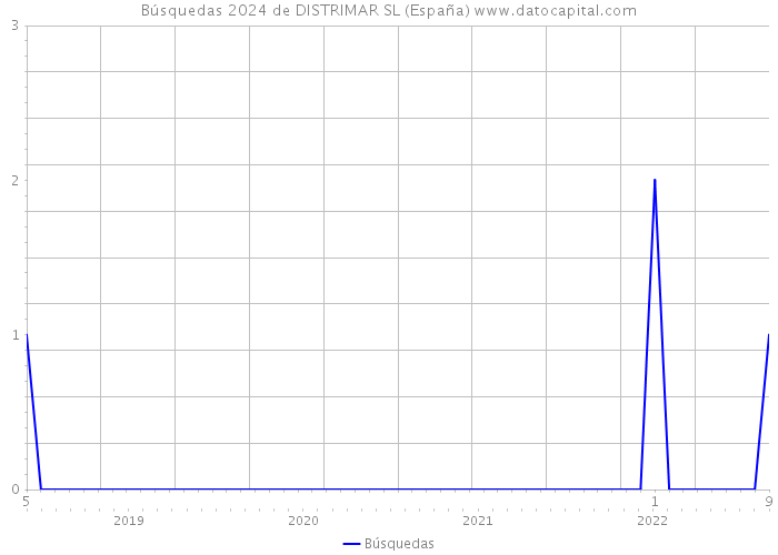 Búsquedas 2024 de DISTRIMAR SL (España) 