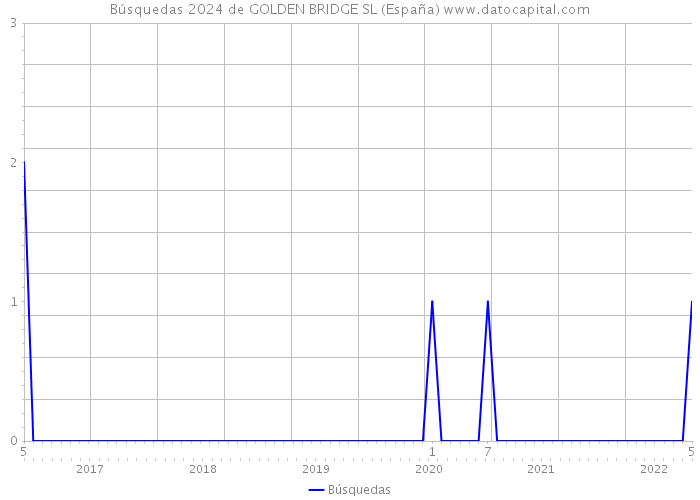 Búsquedas 2024 de GOLDEN BRIDGE SL (España) 