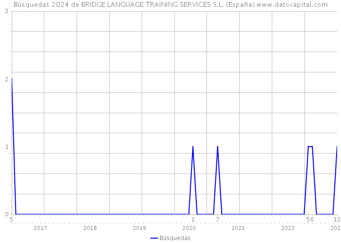 Búsquedas 2024 de BRIDGE LANGUAGE TRAINING SERVICES S.L. (España) 