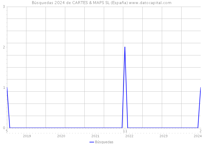 Búsquedas 2024 de CARTES & MAPS SL (España) 