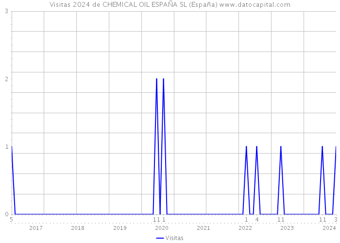 Visitas 2024 de CHEMICAL OIL ESPAÑA SL (España) 