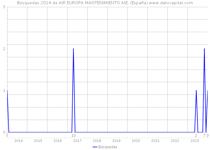 Búsquedas 2024 de AIR EUROPA MANTENIMIENTO AIE. (España) 