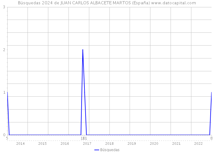 Búsquedas 2024 de JUAN CARLOS ALBACETE MARTOS (España) 