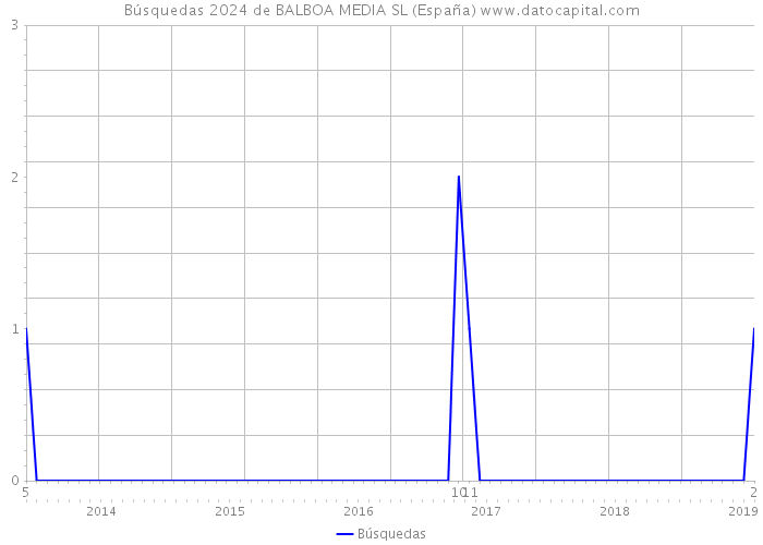 Búsquedas 2024 de BALBOA MEDIA SL (España) 